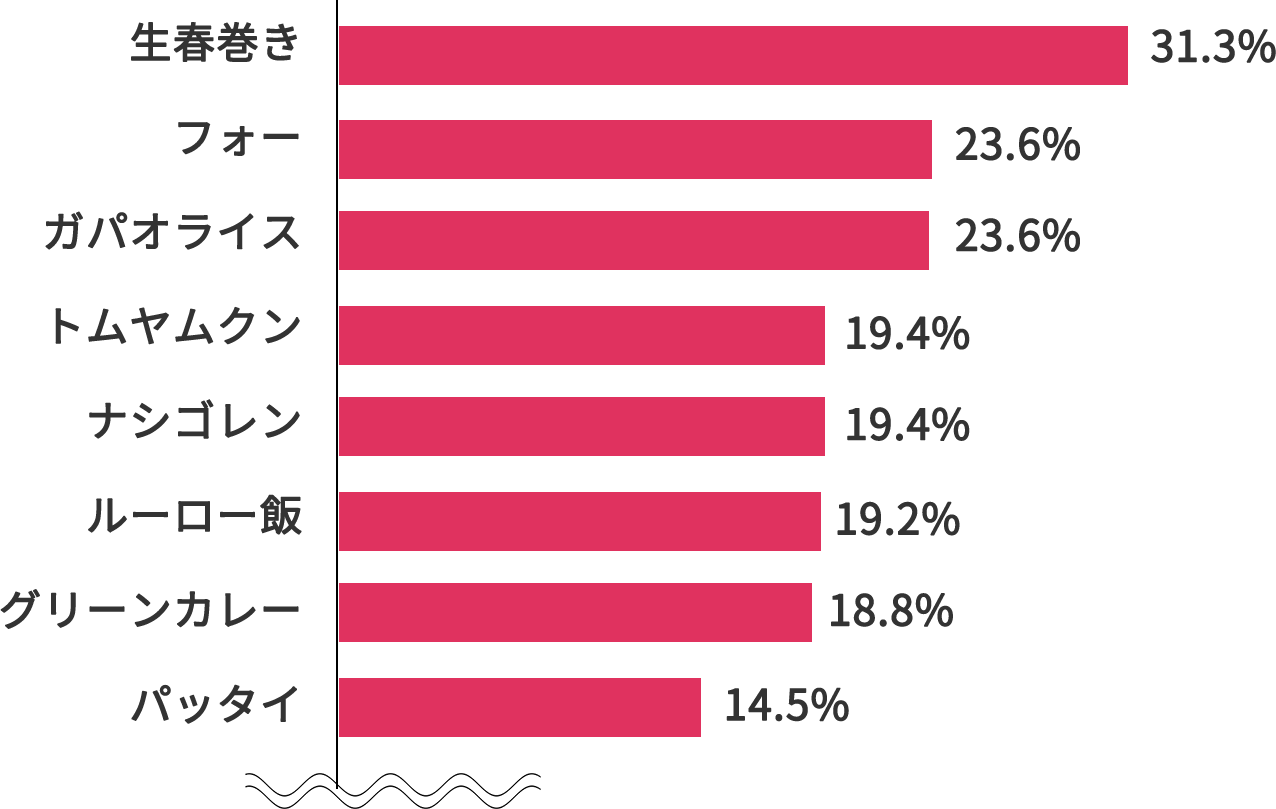 生春巻き31.3% フォー23.6% ガパオライス23.6% トムヤムクン19.4% ナシゴレン19.4% ルーロー飯19.2% グリーンカレー18.8% パッタイ14.5%