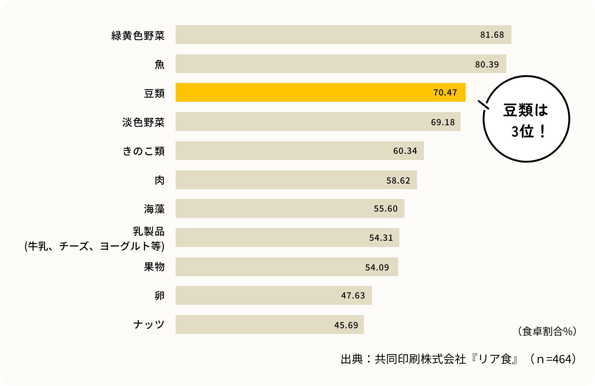 ナッツ45.69%、卵47.63%、果物54.09%、乳製品(牛乳、チーズ、ヨーグルト等)54.31%、海藻55.60%、肉58.62%、きのこ類60.34%、淡色野菜69.18%、豆類70.47%、魚80.39%、緑黄色野菜81.68%