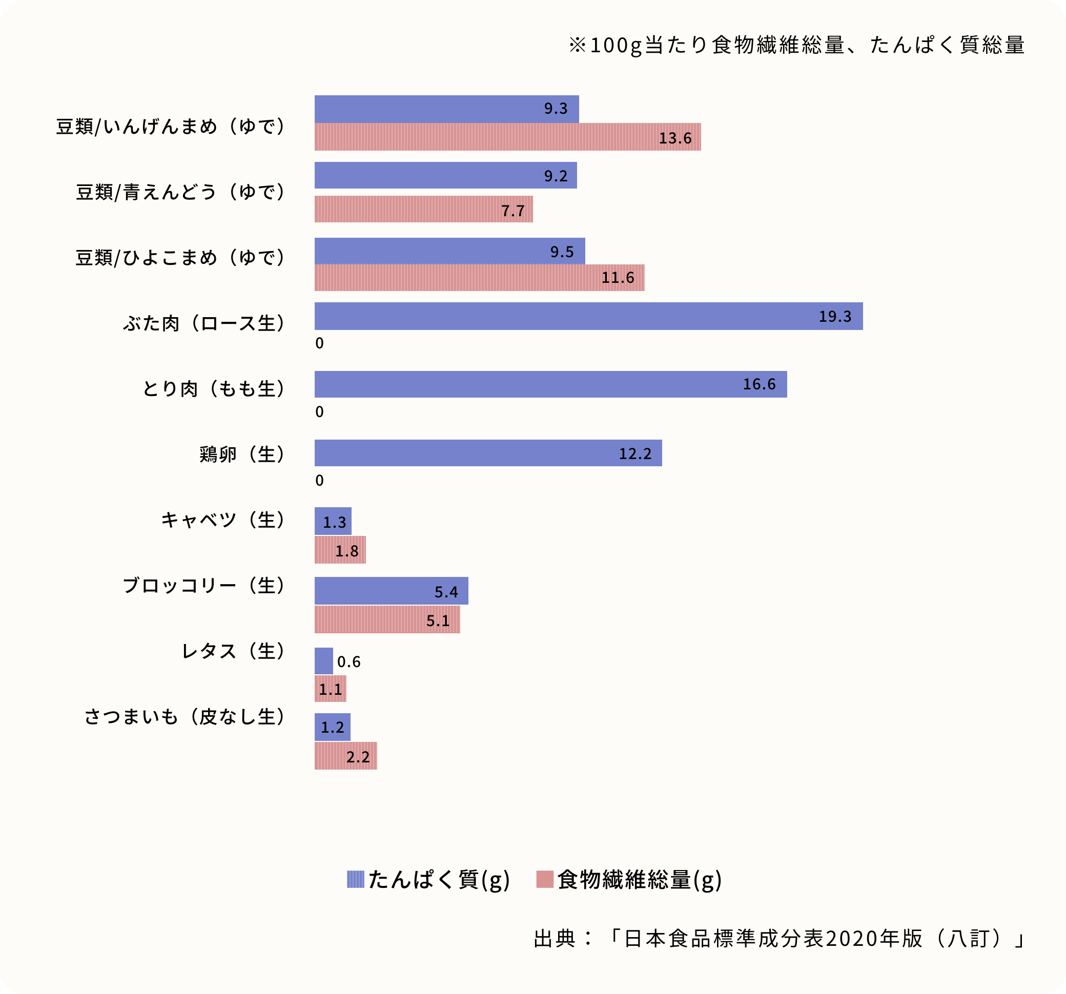 100g当たり食物繊維総量、たんぱく質総量