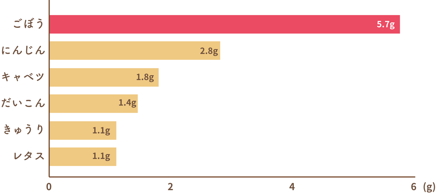 ごぼう5.7g、にんじん2.8g、キャベツ1.8g、大根1.7g、きゅうり1.1g、レタス1.1g