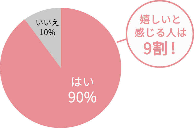 はい90% いいえ10% 嬉しいと感じる人は9割！