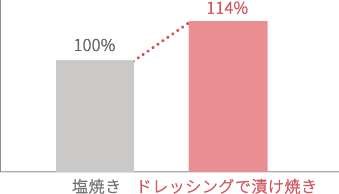 塩焼き100%, ドレッシングで漬け焼き114%