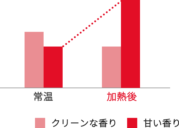 常温,加熱後 クリーンな香り,甘い香りの変化