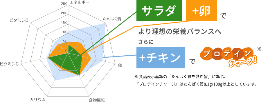 　サラダ+卵でより理想の栄養バランスへさらに+チキンでプロテインチャージ！※食品表示基準の「たんぱく質を含む旨」に準じ、『プロテインチャージ』はたんぱく質8.1g/100g以上としています。