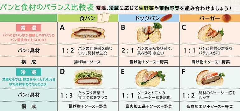 パンと食材のバランス比較表 常温、冷蔵に応じて生野菜や葉物野菜を組み合わせましょう！