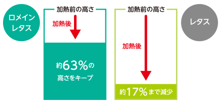 ロメインレタスとレタスの過熱による高さの変化比較