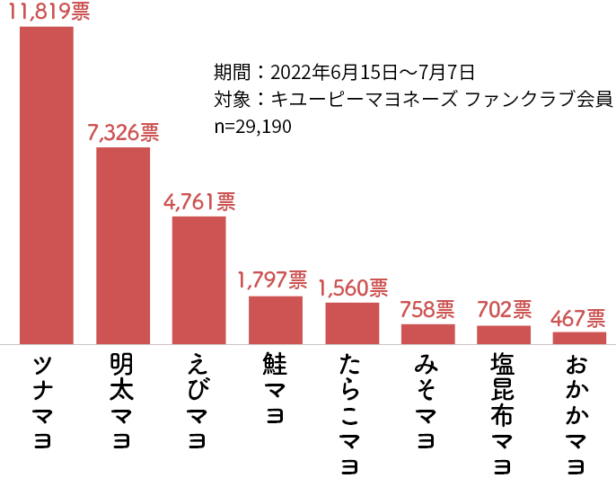 好きなマヨおにぎりは？