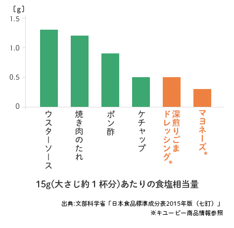 15gあたりの食塩相当量