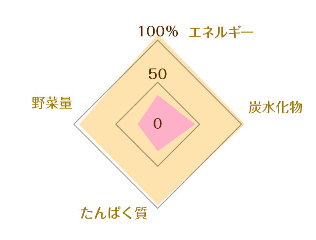 まぐろと大根のわかめごはんを使った献立
