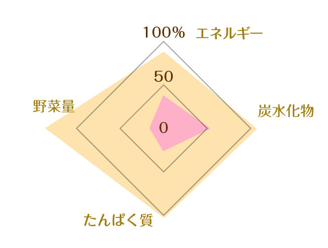 やわらか鶏の雑炊を使った献立