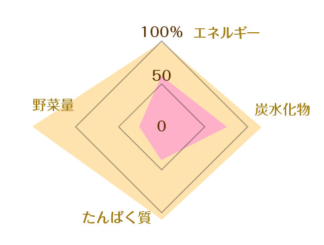 たらのクリーミィドリアを使った献立