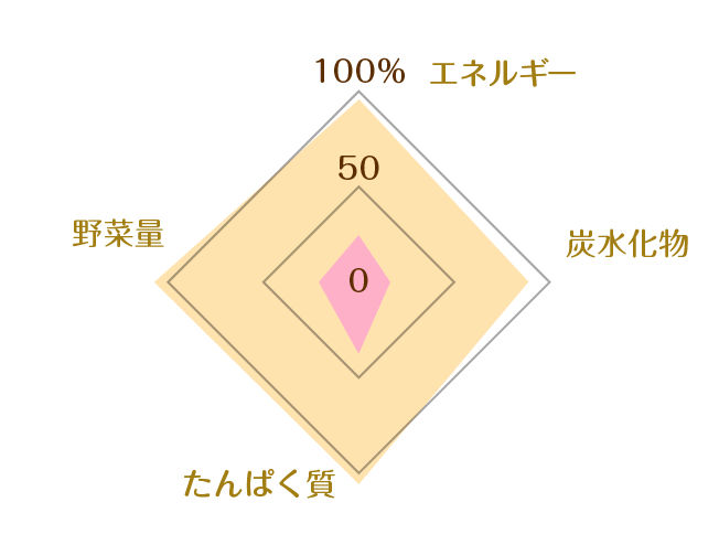 おやこどんを使った献立