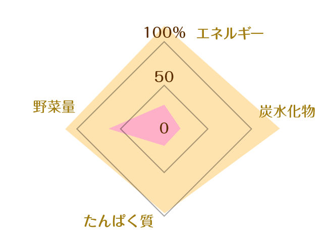 牛そぼろ野菜あんかけを使った献立