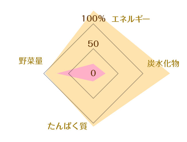 まぐろと野菜のトマト煮を使った献立