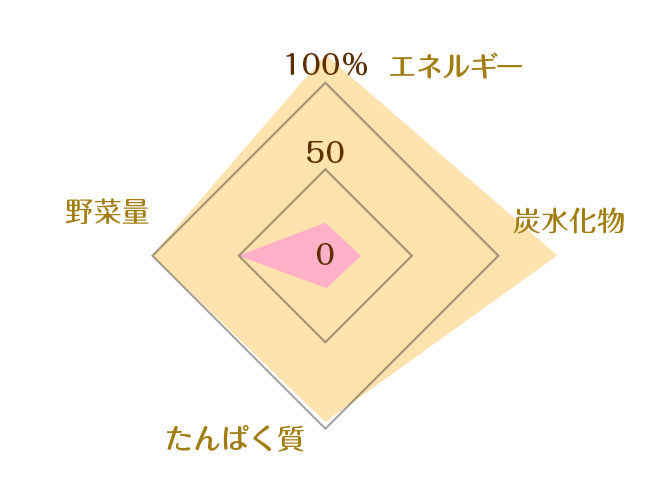 牛そぼろと豆腐のすき煮を使った献立
