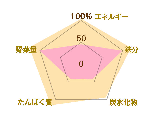 ミートスパゲティ(レバー入り)を使った献立