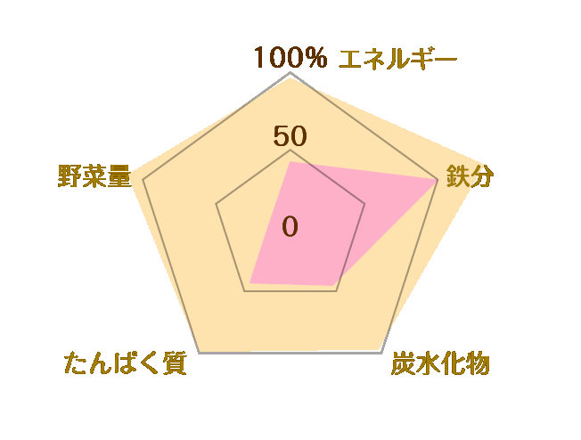 ツナとコーンのクリーミィパスタを使った献立
