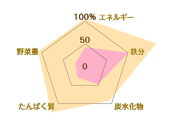 まぐろと野菜の五目ごはんを使った献立