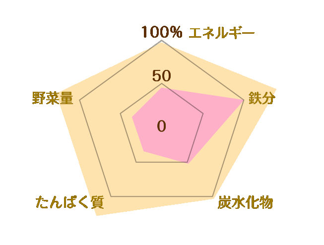 鶏レバーと野菜のまぜごはんを使った献立