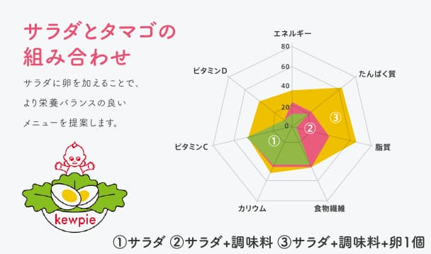 サラダとタマゴの組み合わせのイメージ