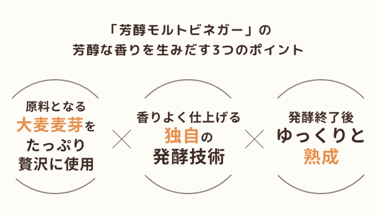 「芳醇モルトビネガー」の芳醇な香りを生みだす3つのポイント ・原料となる大麦麦芽をたっぷり贅沢に使用 ・香りよく仕上げる独自の発酵技術 ・発酵終了後ゆっくりと熟成