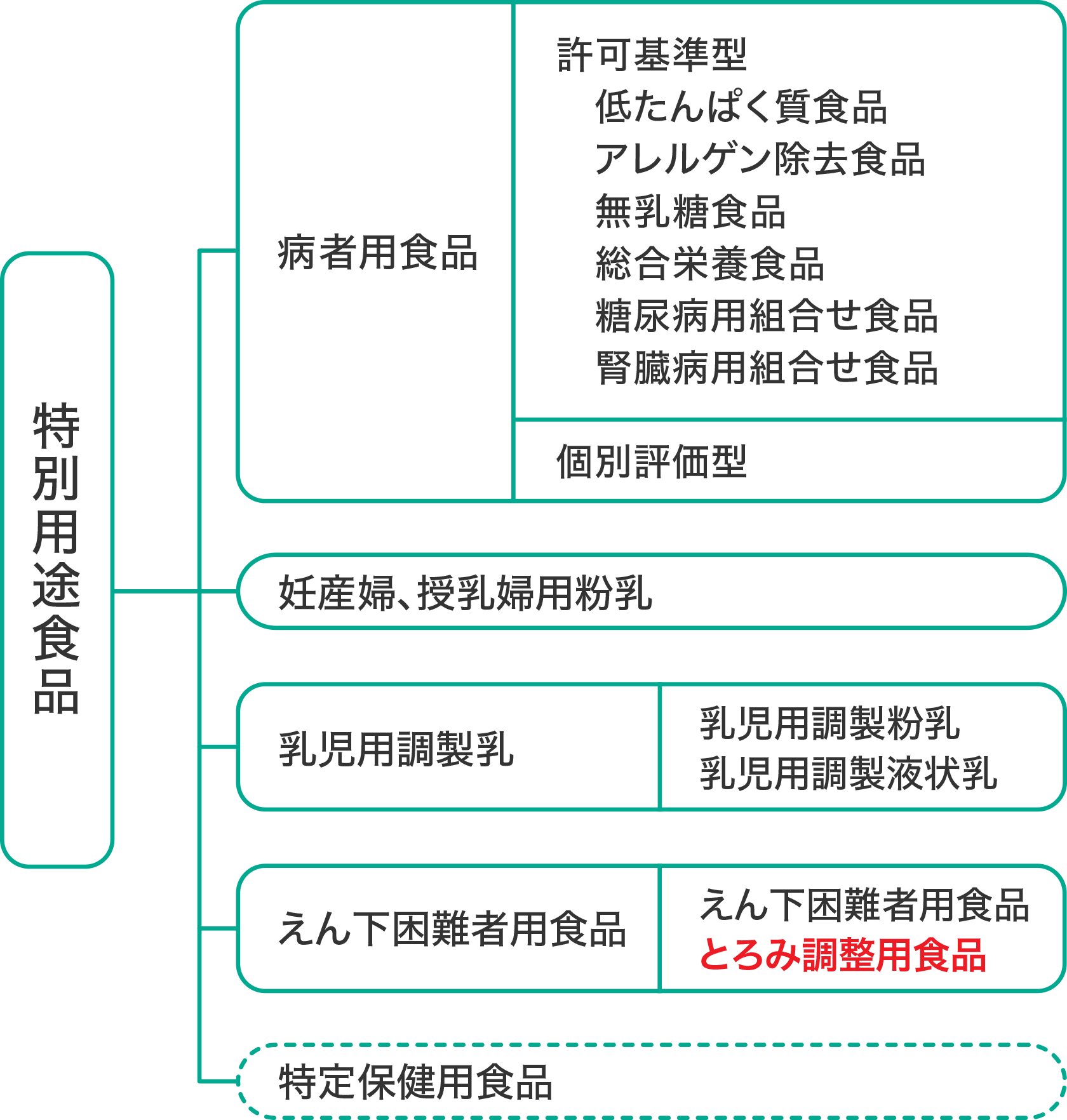 特別用途食品の分類