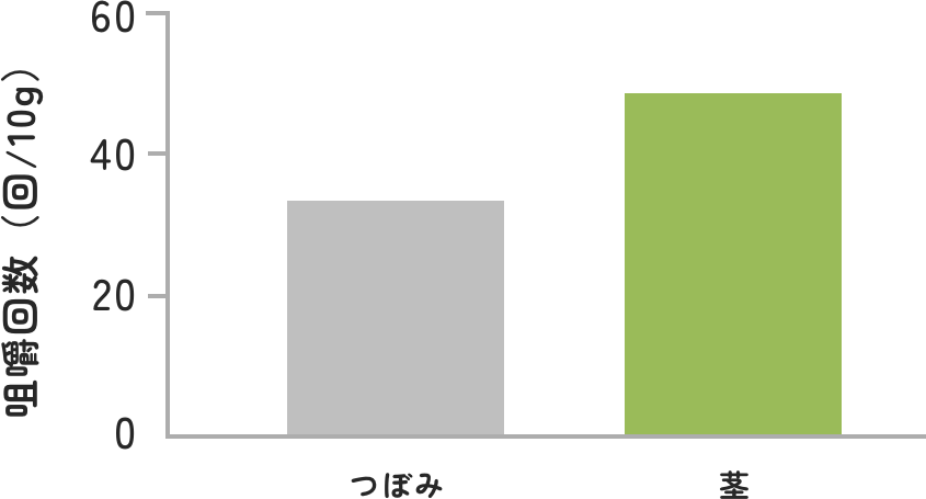 ブロッコリー　咀嚼回数
